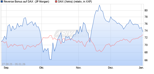 Reverse Bonus auf DAX [J.P. Morgan Structured Prod. (WKN: JU340A) Chart