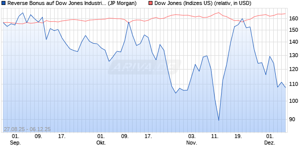 Reverse Bonus auf Dow Jones Industrial Average [J. (WKN: JU2U55) Chart