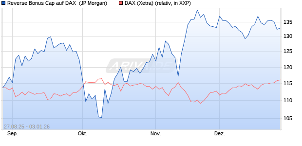 Reverse Bonus Cap auf DAX [J.P. Morgan Structured . (WKN: JU4BET) Chart