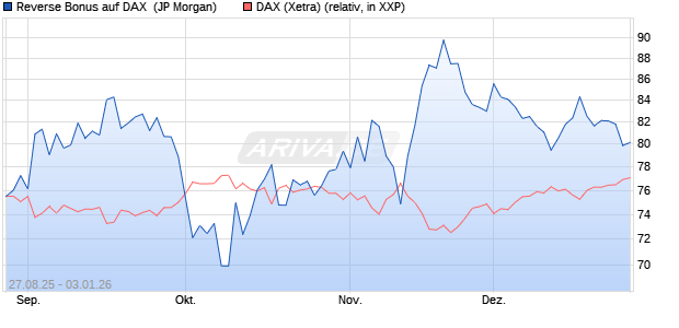 Reverse Bonus auf DAX [J.P. Morgan Structured Prod. (WKN: JU2RPE) Chart