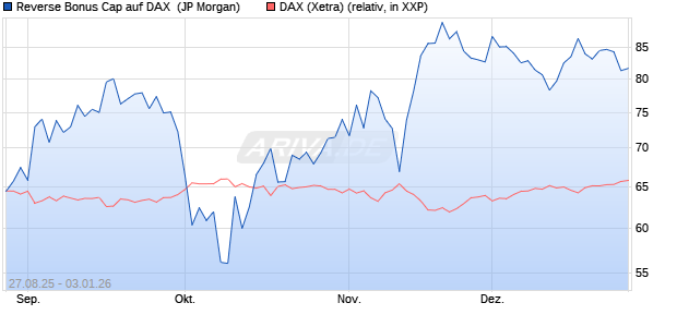 Reverse Bonus Cap auf DAX [J.P. Morgan Structured . (WKN: JU4BEH) Chart