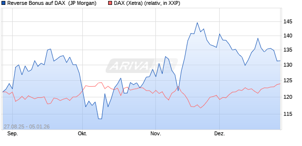 Reverse Bonus auf DAX [J.P. Morgan Structured Prod. (WKN: JU33YR) Chart