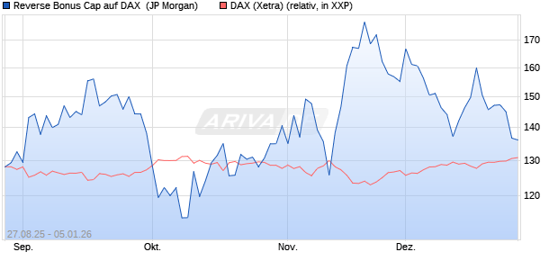 Reverse Bonus Cap auf DAX [J.P. Morgan Structured . (WKN: JU3R97) Chart