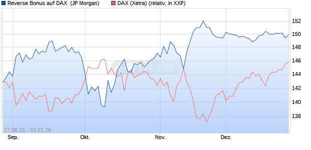 Reverse Bonus auf DAX [J.P. Morgan Structured Prod. (WKN: JU283Z) Chart
