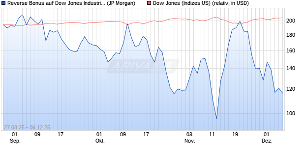 Reverse Bonus auf Dow Jones Industrial Average [J. (WKN: JU2GUC) Chart