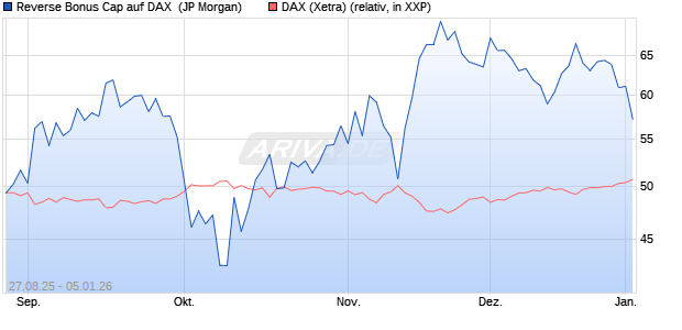 Reverse Bonus Cap auf DAX [J.P. Morgan Structured . (WKN: JU364Z) Chart