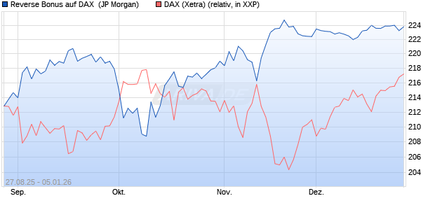 Reverse Bonus auf DAX [J.P. Morgan Structured Prod. (WKN: JU2Q5W) Chart