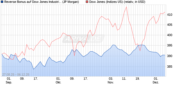 Reverse Bonus auf Dow Jones Industrial Average [J. (WKN: JU3YXN) Chart