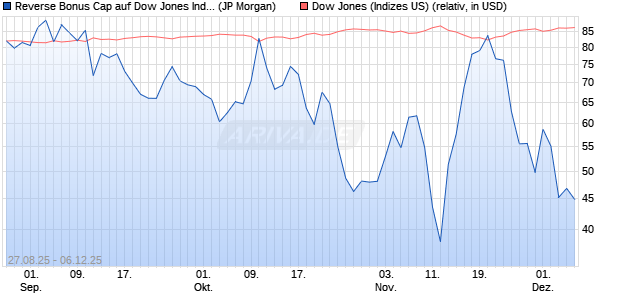 Reverse Bonus Cap auf Dow Jones Industrial Averag. (WKN: JU366X) Chart