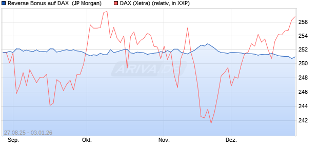 Reverse Bonus auf DAX [J.P. Morgan Structured Prod. (WKN: JU29E9) Chart