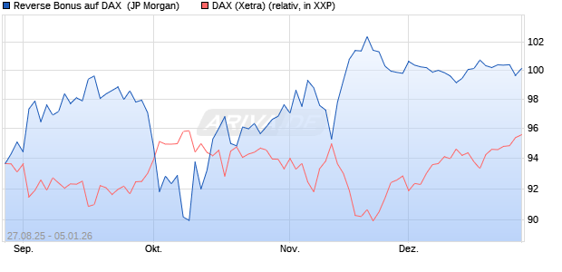 Reverse Bonus auf DAX [J.P. Morgan Structured Prod. (WKN: JU283Y) Chart