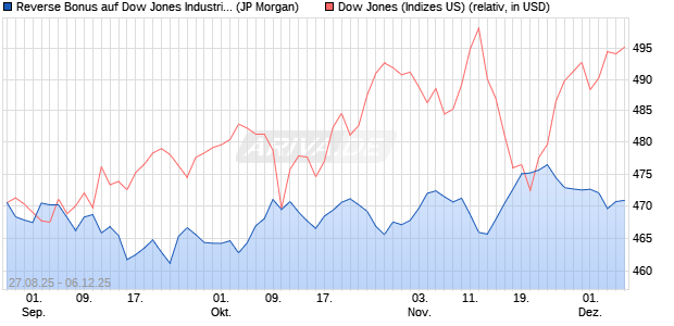 Reverse Bonus auf Dow Jones Industrial Average [J. (WKN: JU3YXA) Chart