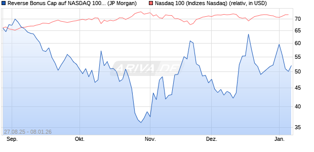 Reverse Bonus Cap auf NASDAQ 100 [J.P. Morgan St. (WKN: JU24BG) Chart