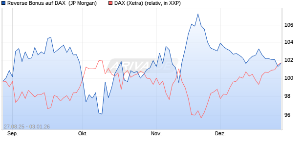 Reverse Bonus auf DAX [J.P. Morgan Structured Prod. (WKN: JU3F77) Chart