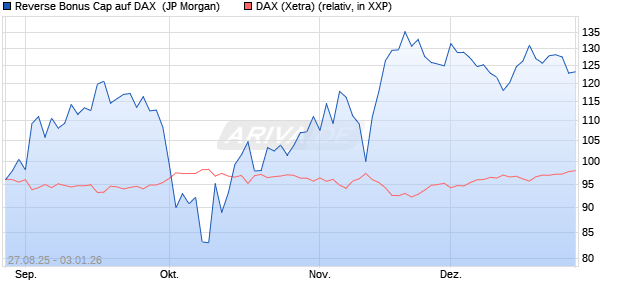 Reverse Bonus Cap auf DAX [J.P. Morgan Structured . (WKN: JU3HET) Chart