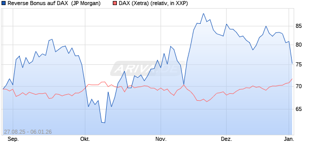 Reverse Bonus auf DAX [J.P. Morgan Structured Prod. (WKN: JU20DV) Chart