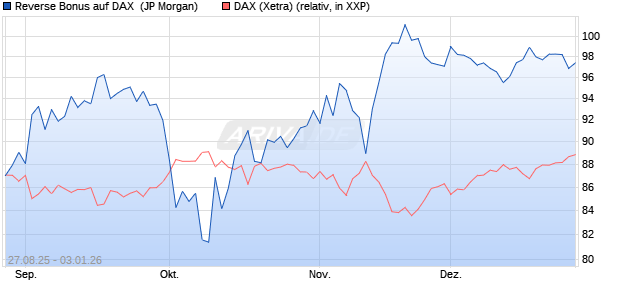 Reverse Bonus auf DAX [J.P. Morgan Structured Prod. (WKN: JU283L) Chart