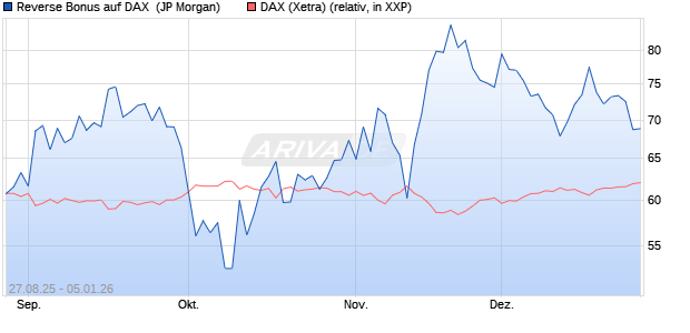 Reverse Bonus auf DAX [J.P. Morgan Structured Prod. (WKN: JU2U3J) Chart