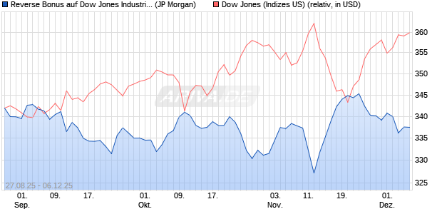 Reverse Bonus auf Dow Jones Industrial Average [J. (WKN: JU285E) Chart