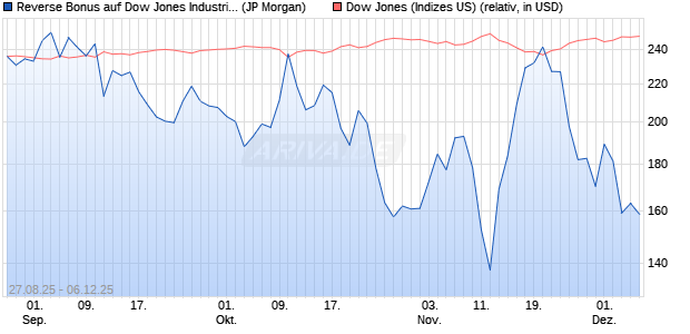 Reverse Bonus auf Dow Jones Industrial Average [J. (WKN: JU2GUD) Chart