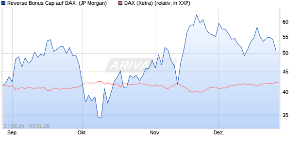 Reverse Bonus Cap auf DAX [J.P. Morgan Structured . (WKN: JU2W4C) Chart