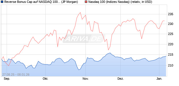 Reverse Bonus Cap auf NASDAQ 100 [J.P. Morgan St. (WKN: JU29EA) Chart
