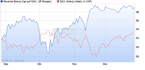 Reverse Bonus Cap auf DAX [J.P. Morgan Structured . (WKN: JU3665) Chart