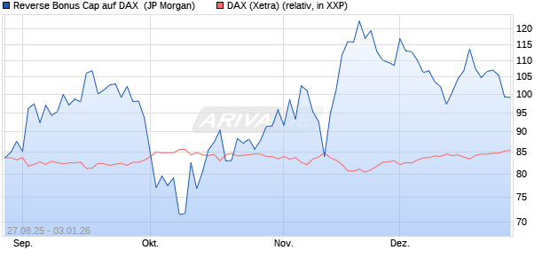 Reverse Bonus Cap auf DAX [J.P. Morgan Structured . (WKN: JU3A0V) Chart