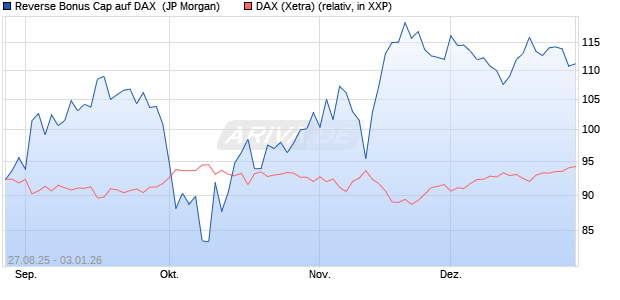 Reverse Bonus Cap auf DAX [J.P. Morgan Structured . (WKN: JU4BEK) Chart