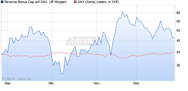 Reverse Bonus Cap auf DAX [J.P. Morgan Structured . (WKN: JU2NRJ) Chart