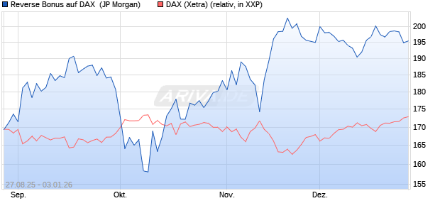 Reverse Bonus auf DAX [J.P. Morgan Structured Prod. (WKN: JU3WBG) Chart
