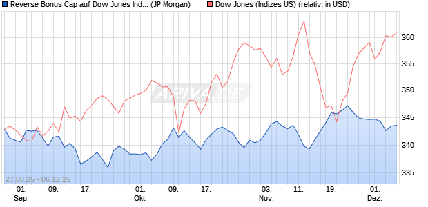 Reverse Bonus Cap auf Dow Jones Industrial Averag. (WKN: JU285N) Chart