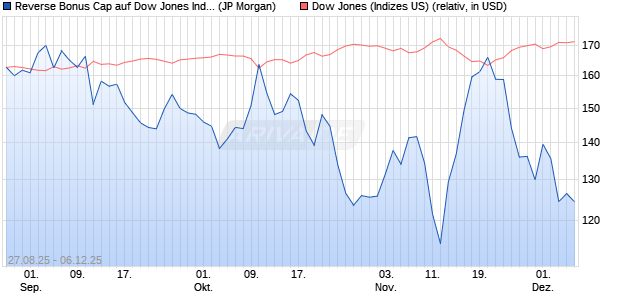 Reverse Bonus Cap auf Dow Jones Industrial Averag. (WKN: JU3671) Chart