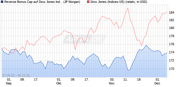 Reverse Bonus Cap auf Dow Jones Industrial Averag. (WKN: JU285K) Chart