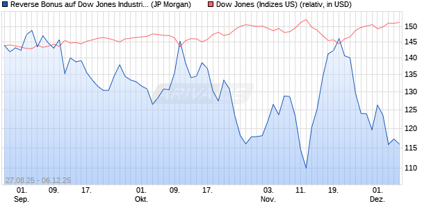 Reverse Bonus auf Dow Jones Industrial Average [J. (WKN: JU2694) Chart