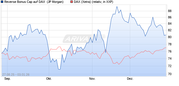 Reverse Bonus Cap auf DAX [J.P. Morgan Structured . (WKN: JU268F) Chart
