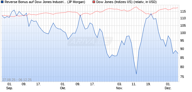 Reverse Bonus auf Dow Jones Industrial Average [J. (WKN: JU269D) Chart