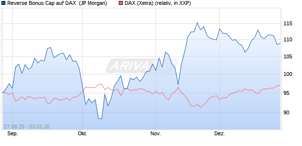 Reverse Bonus Cap auf DAX [J.P. Morgan Structured . (WKN: JU3YVP) Chart