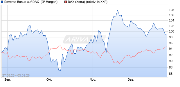 Reverse Bonus auf DAX [J.P. Morgan Structured Prod. (WKN: JU3YW5) Chart