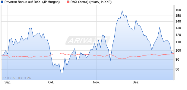 Reverse Bonus auf DAX [J.P. Morgan Structured Prod. (WKN: JU3TPY) Chart