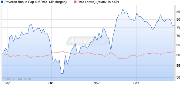 Reverse Bonus Cap auf DAX [J.P. Morgan Structured . (WKN: JU34YL) Chart