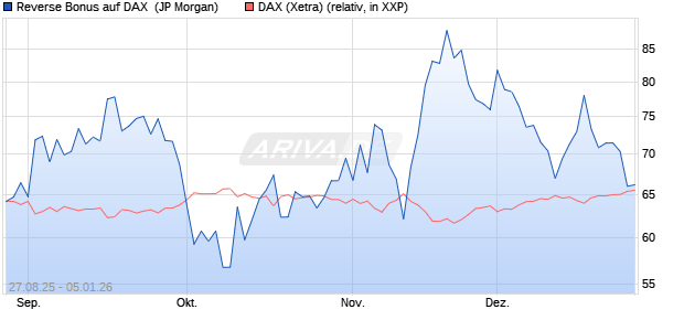 Reverse Bonus auf DAX [J.P. Morgan Structured Prod. (WKN: JU283C) Chart