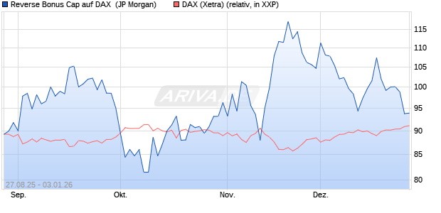 Reverse Bonus Cap auf DAX [J.P. Morgan Structured . (WKN: JU3A1V) Chart
