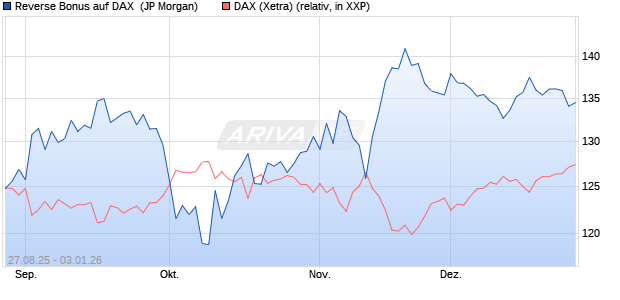 Reverse Bonus auf DAX [J.P. Morgan Structured Prod. (WKN: JU2W5C) Chart