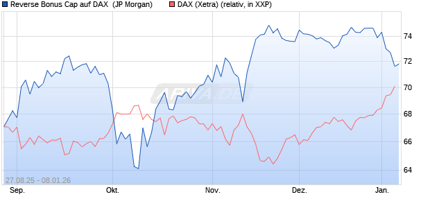 Reverse Bonus Cap auf DAX [J.P. Morgan Structured . (WKN: JU3664) Chart