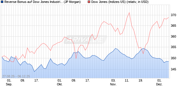 Reverse Bonus auf Dow Jones Industrial Average [J. (WKN: JU29G2) Chart