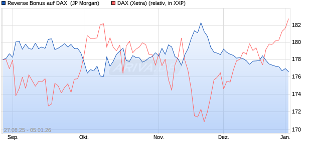 Reverse Bonus auf DAX [J.P. Morgan Structured Prod. (WKN: JU20EV) Chart