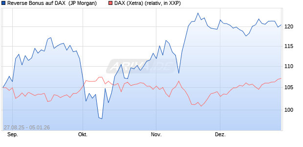 Reverse Bonus auf DAX [J.P. Morgan Structured Prod. (WKN: JU2NQJ) Chart