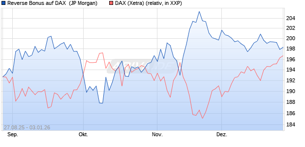 Reverse Bonus auf DAX [J.P. Morgan Structured Prod. (WKN: JU3408) Chart