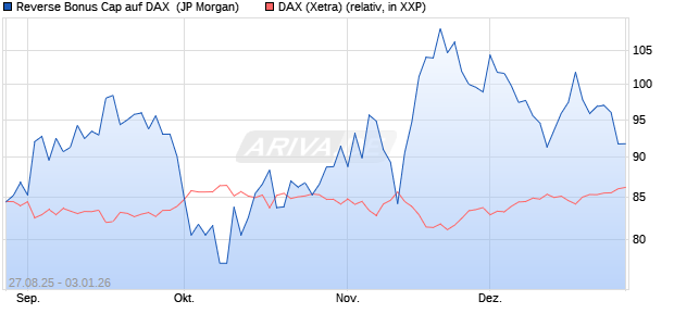 Reverse Bonus Cap auf DAX [J.P. Morgan Structured . (WKN: JU2NR3) Chart
